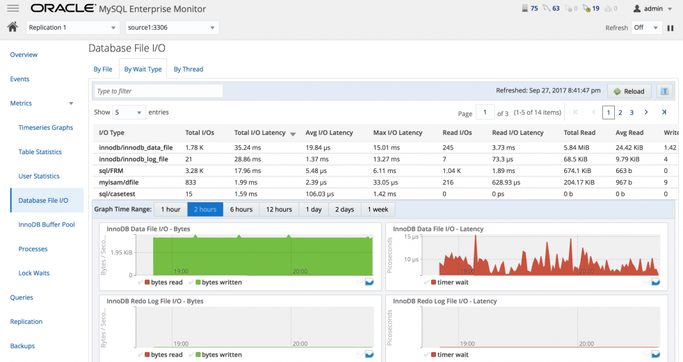 Top 5 MySQL Monitoring tools 2021